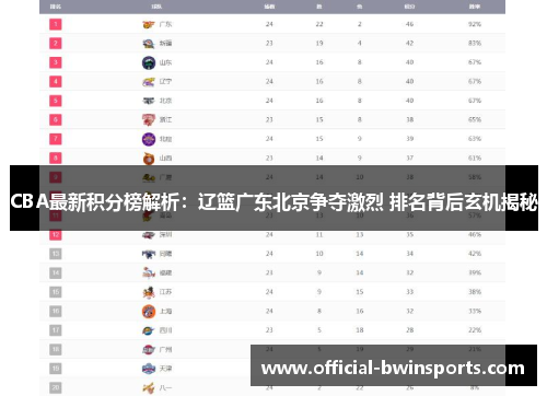 CBA最新积分榜解析：辽篮广东北京争夺激烈 排名背后玄机揭秘