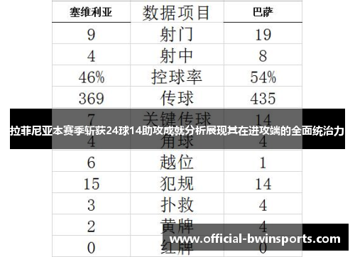 拉菲尼亚本赛季斩获24球14助攻成就分析展现其在进攻端的全面统治力